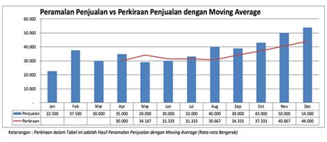 Contoh Soal Moving Average