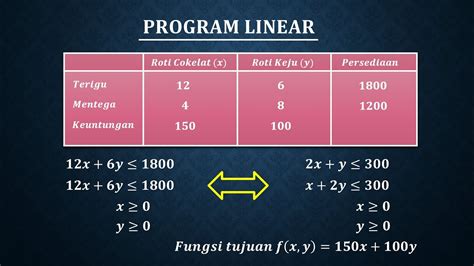 Contoh Soal Program Linier Model Matematika