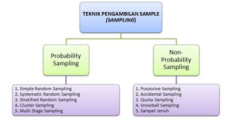 Contoh Teknik Sampling Dalam Penelitian