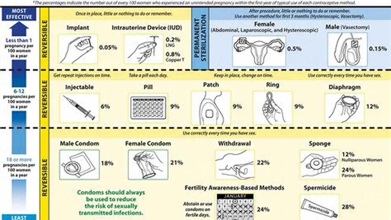 Contraception Comparison Chart 2024 Pdf