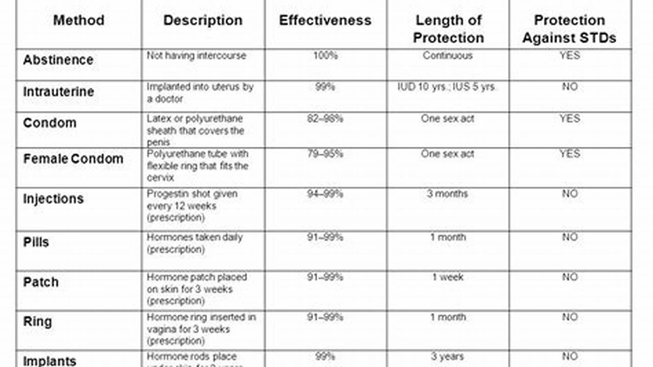 Contraception Comparison Chart 2024