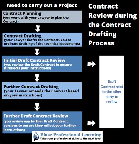 Contract Drafting and Review