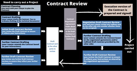 Contract Review Process Flowchart