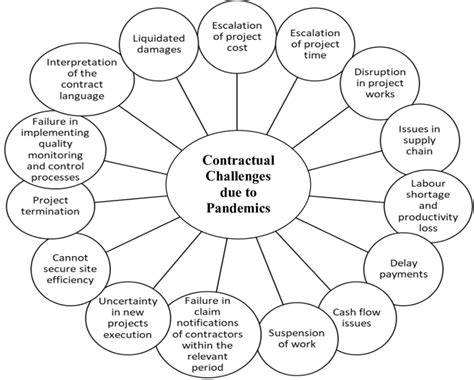 Contractual Situation and Agent Influence