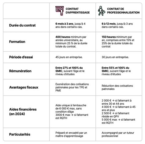 Contrat de professionnalisation