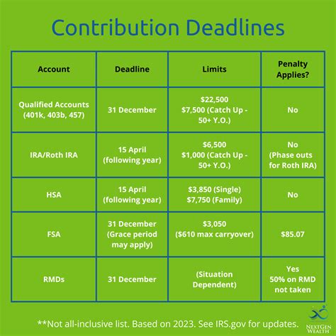 Contribution Deadlines