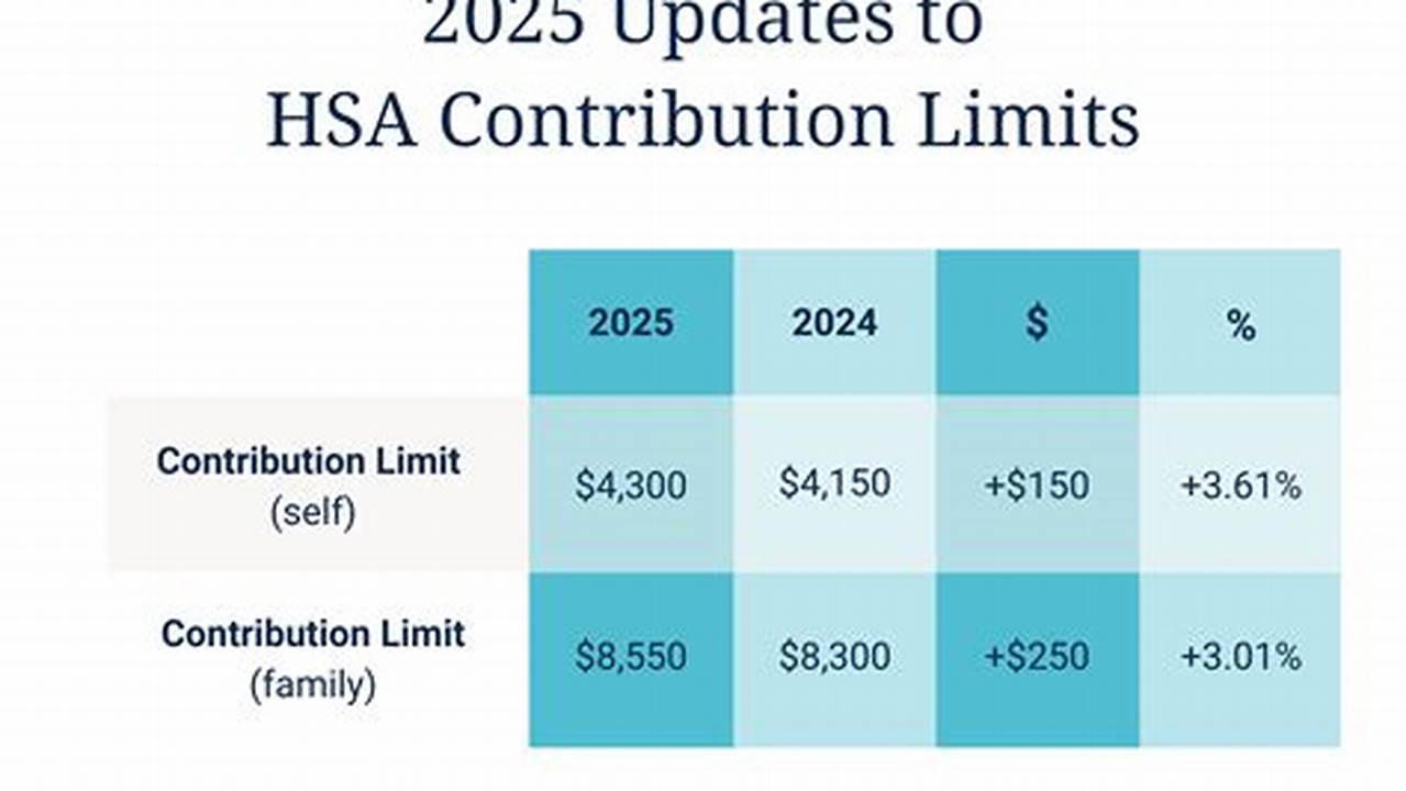 Contribution Limits 2025