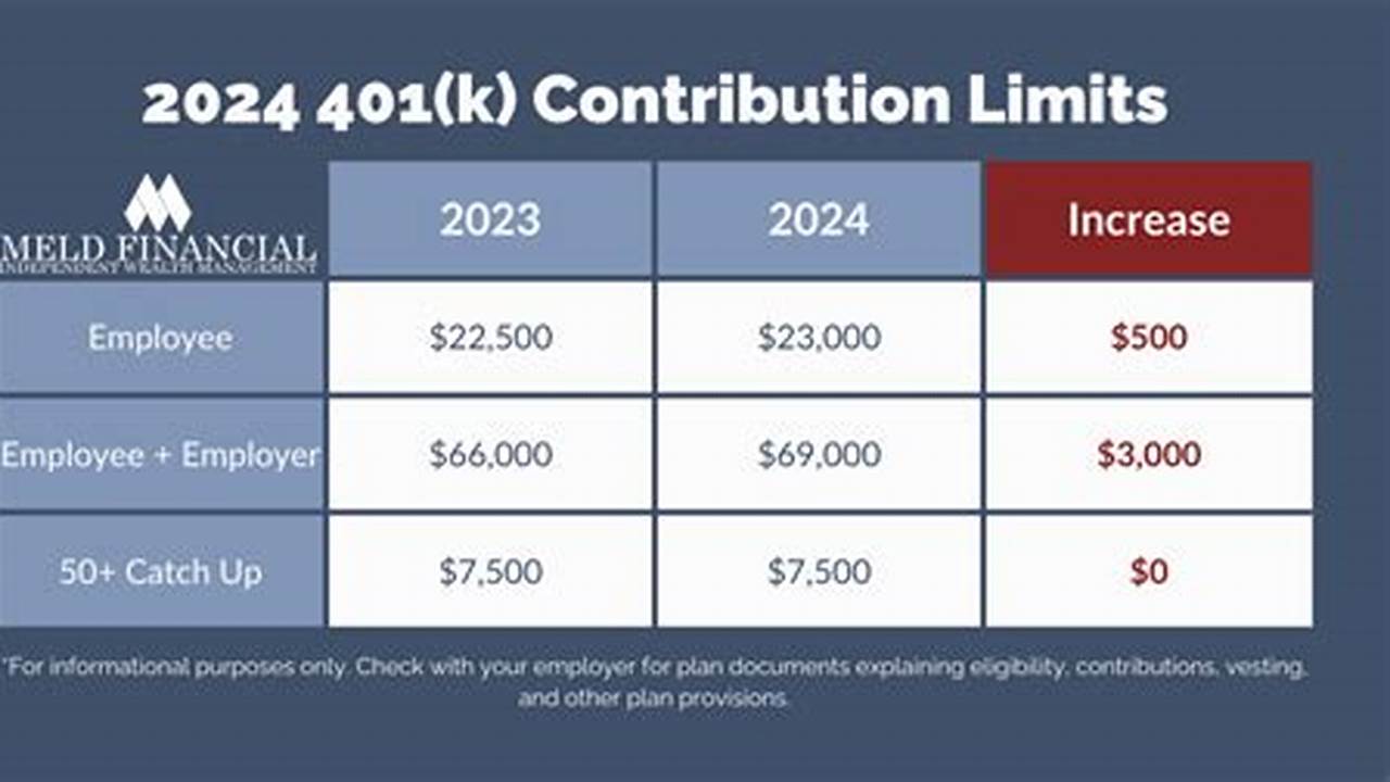 Contribution Limits For 401k 2025