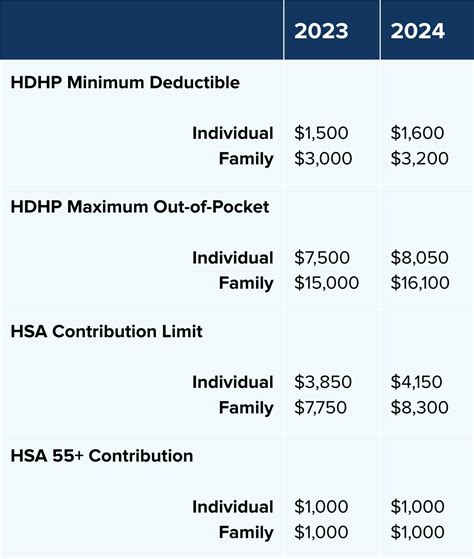 Contribution Limits for HSAs