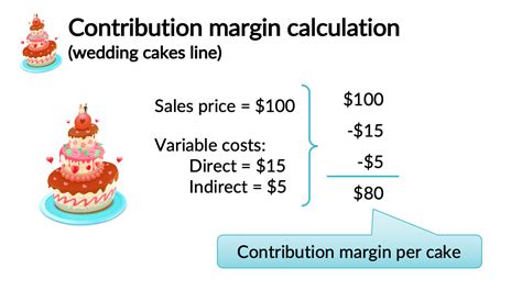 Contribution Margin Per Unit