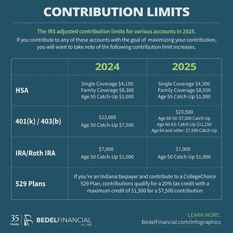Contribution Rules and Eligibility Checks