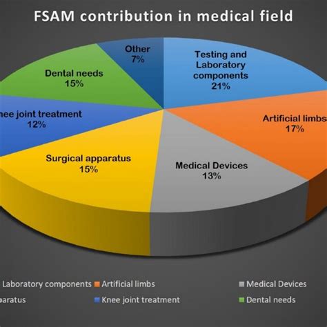 Contribution to Healthcare Field