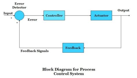 Control Block Diagram