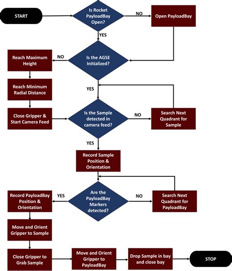 Control Flow Chart