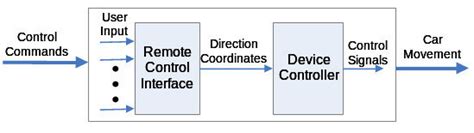 Control Module Functionality