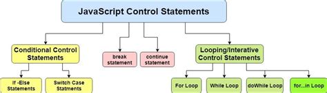 Control Statements in JavaScript