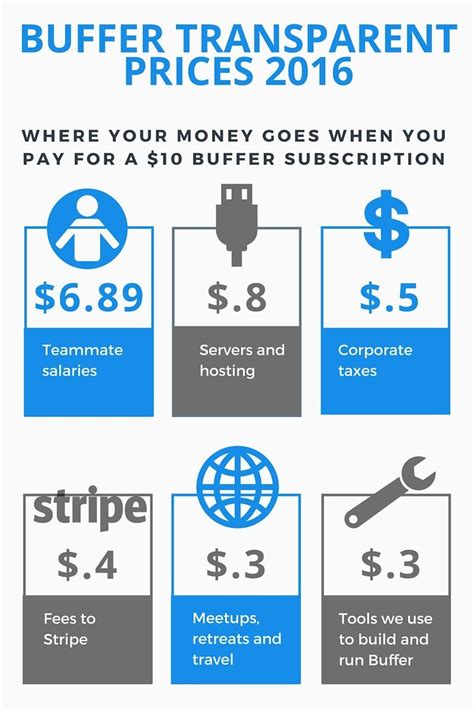 Control Your Spending with Transparent Pricing