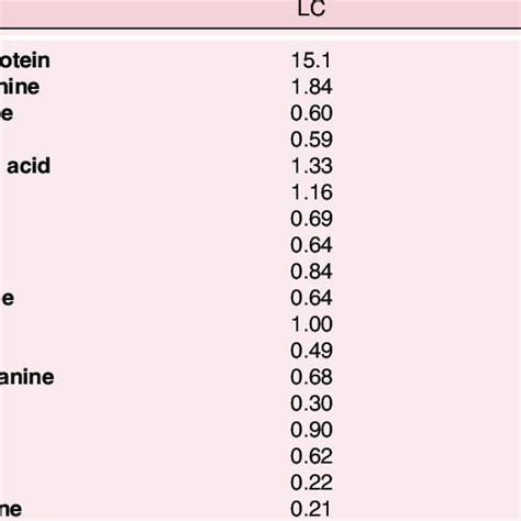 Controlled Protein Levels