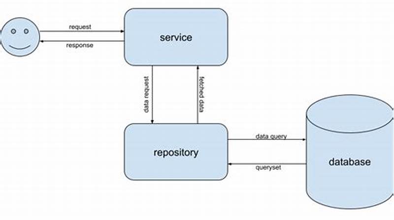 Controller Service Repository Pattern