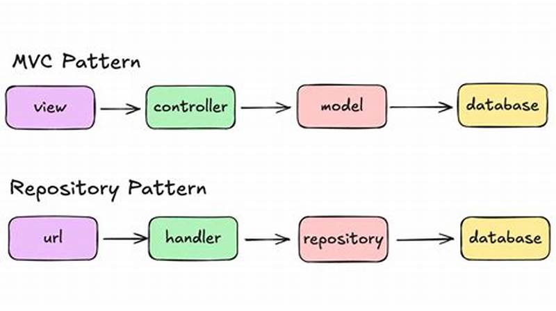 Controller Service Repository Pattern Vs Mvc