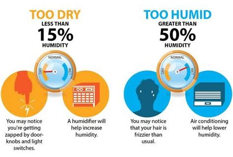 Controlling Humidity Levels