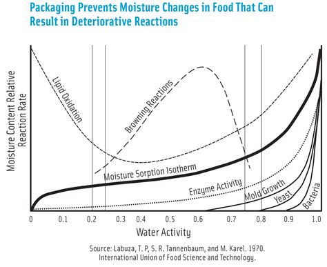 Controlling Moisture and Food Sources