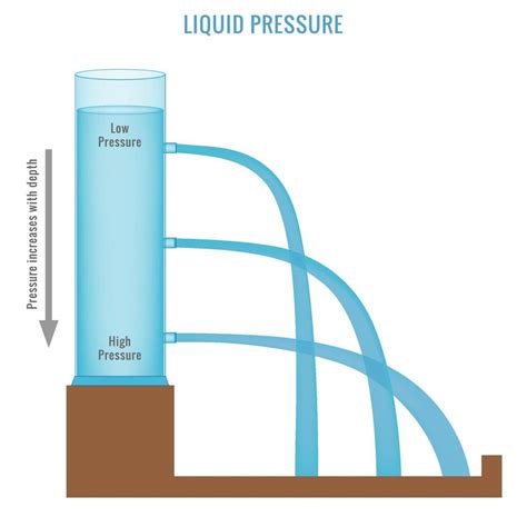 Controlling Pressure for Depth