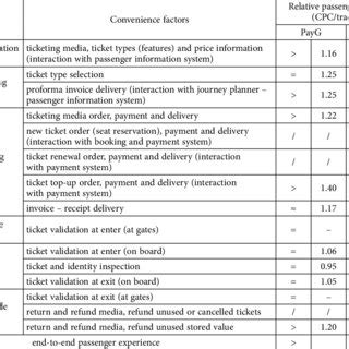 Convenience Factors In E-Tickets