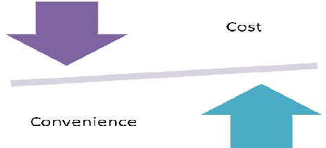 Convenience Vs Cost