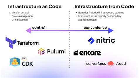 Convenience and Control