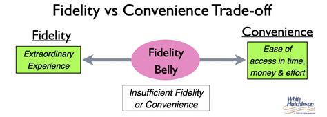 Convenience trade-off