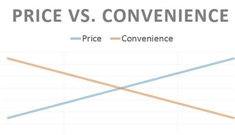 Convenience vs Price