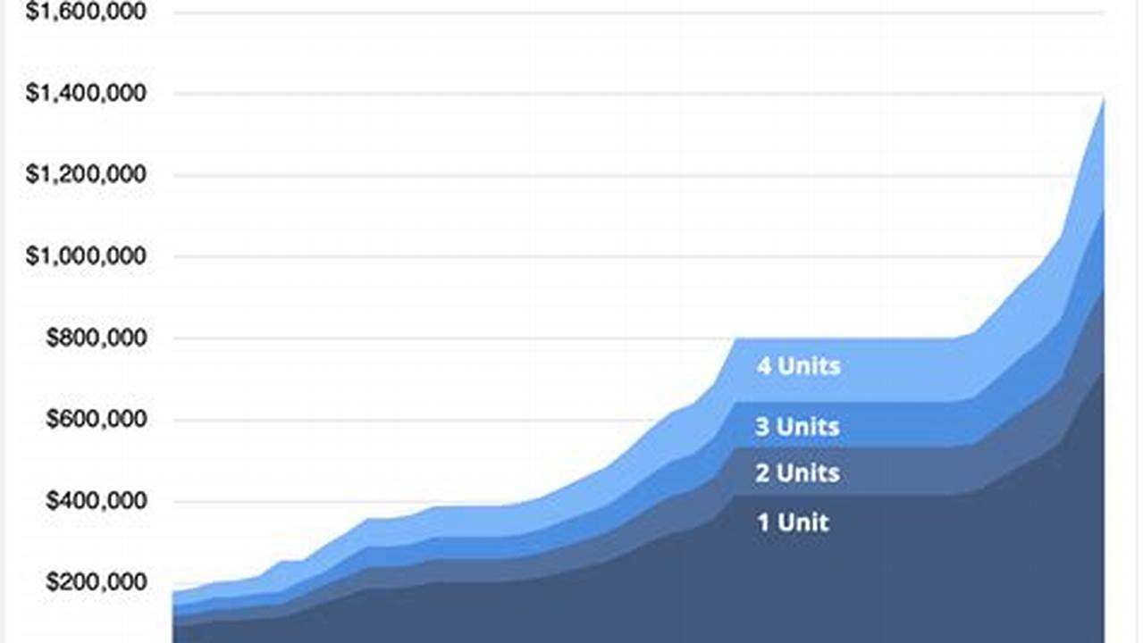 Conventional Conforming Loan Limits 2024