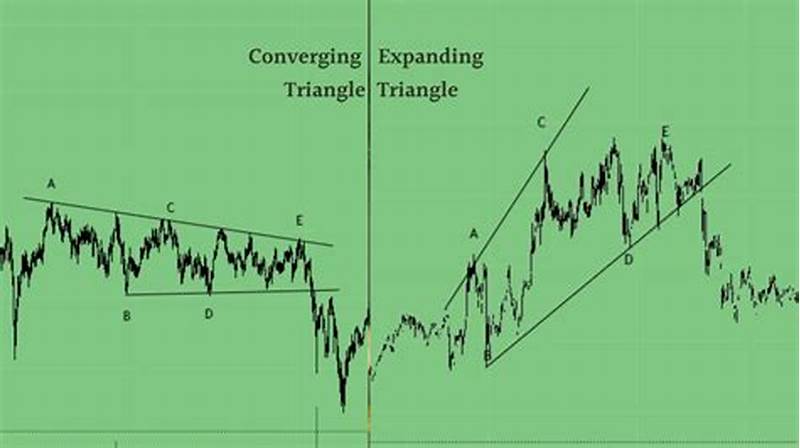 Converging Triangle Pattern