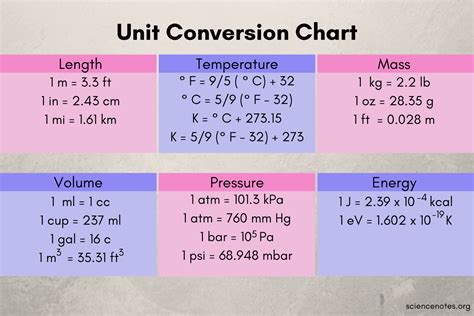 Conversion Between Units