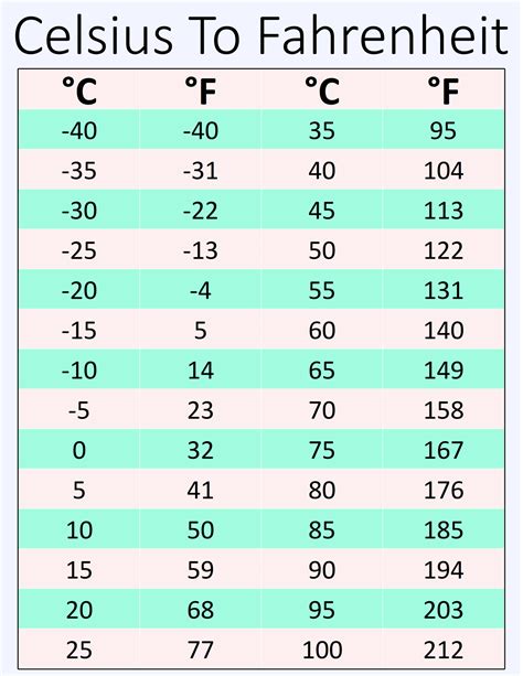 Conversion Chart For Celsius To Fahrenheit