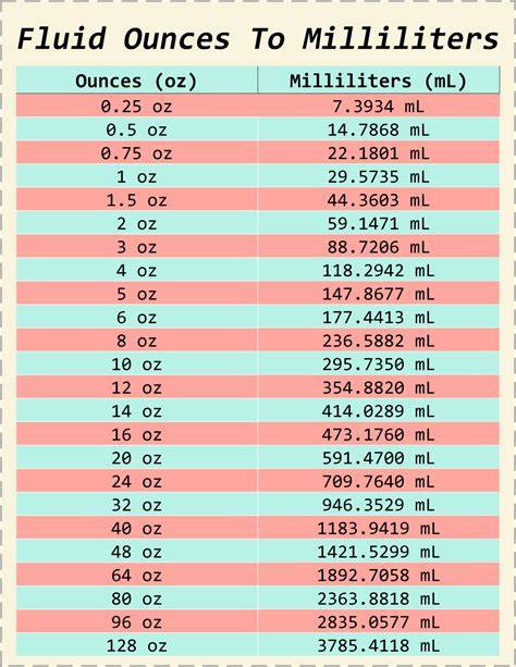 Conversion Chart For Ounces To Milliliters