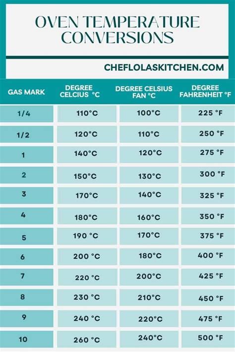 Conversion Chart For Oven Temperatures