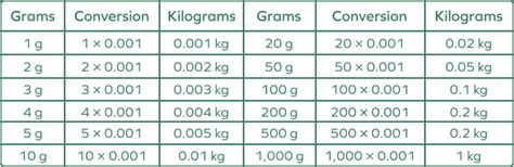 Conversion Chart Kg To Grams