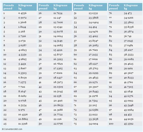 Conversion Chart Kgs To Lbs