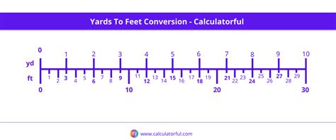 Conversion Chart Yards To Feet