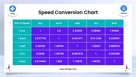 Conversion Speed