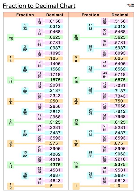 Convert Decimal To Fraction Chart