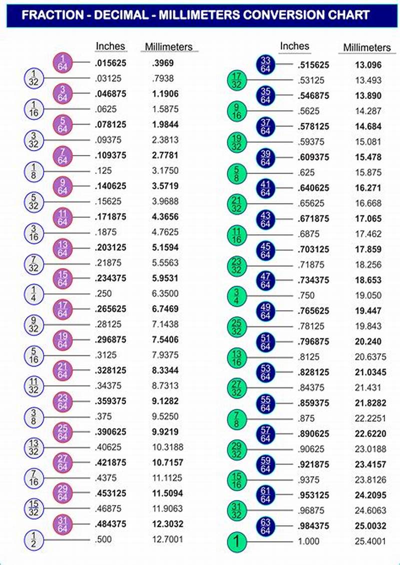 Convert Decimal To Fraction Conversion Chart