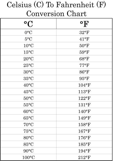 Convert Fahrenheit To Centigrade Chart