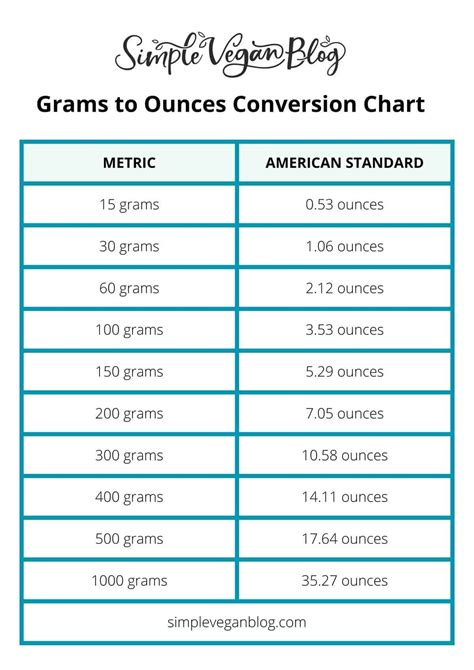 Convert Grams To Oz Chart