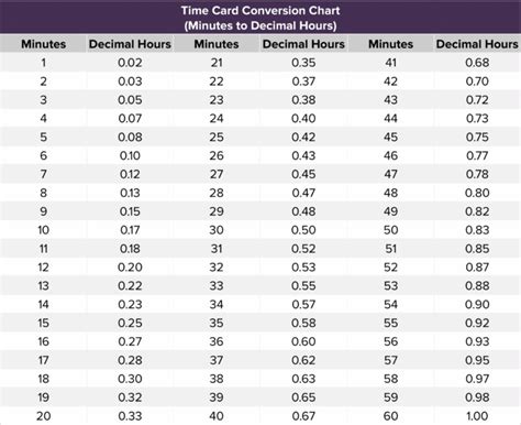 Convert Hours To Decimal Chart