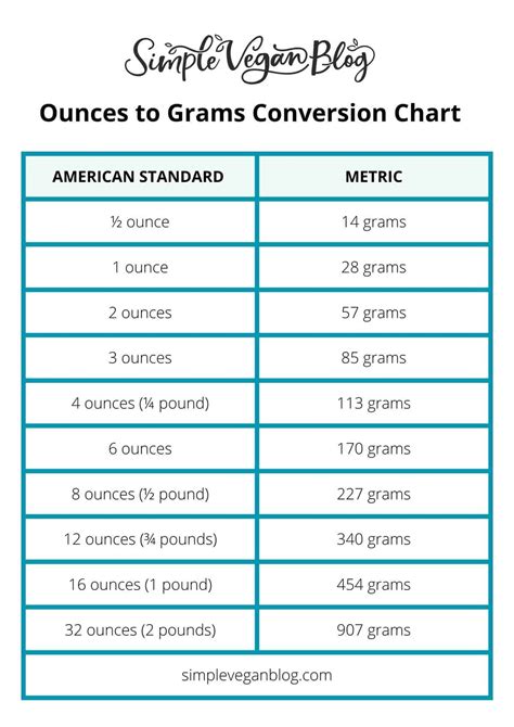 Convert Lbs To Grams Chart
