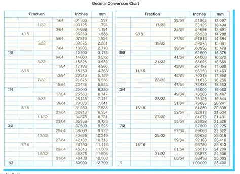 Convert Tenths To Inches Chart