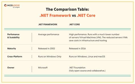 Converting .NET Framework to .NET Core: Steps and Key Points 